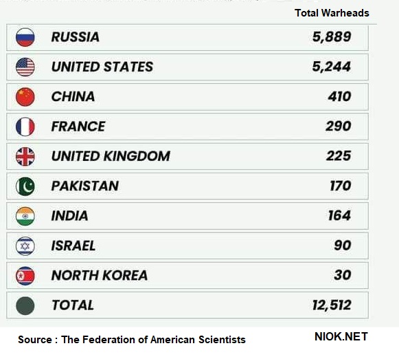 nuclear warhead number by countries